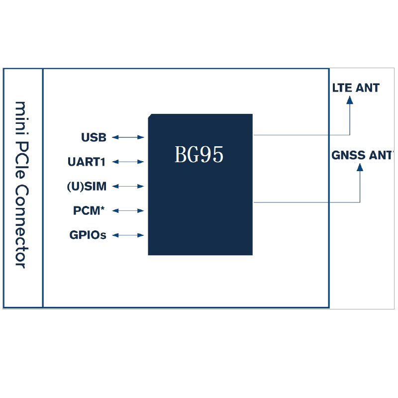 BG95 M3 NB IOT Mini PCIe Cellular Module With LTE Cat M1 Cat NB2 EGPRS