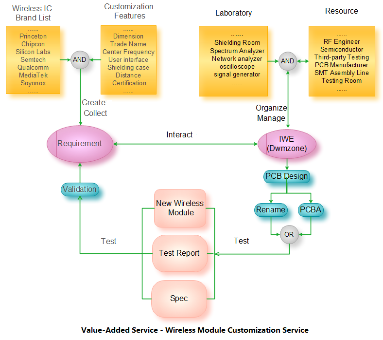 Value-Added Service - Wireless Module Customization Service