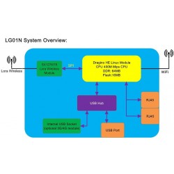 LG01-N an  single channel LoRa IOT open source Gateway