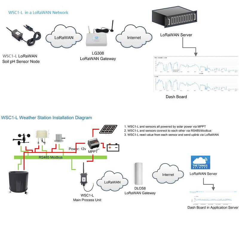 WSC1-L Dragino LoRaWAN Weather Station Solution Main Process Unit