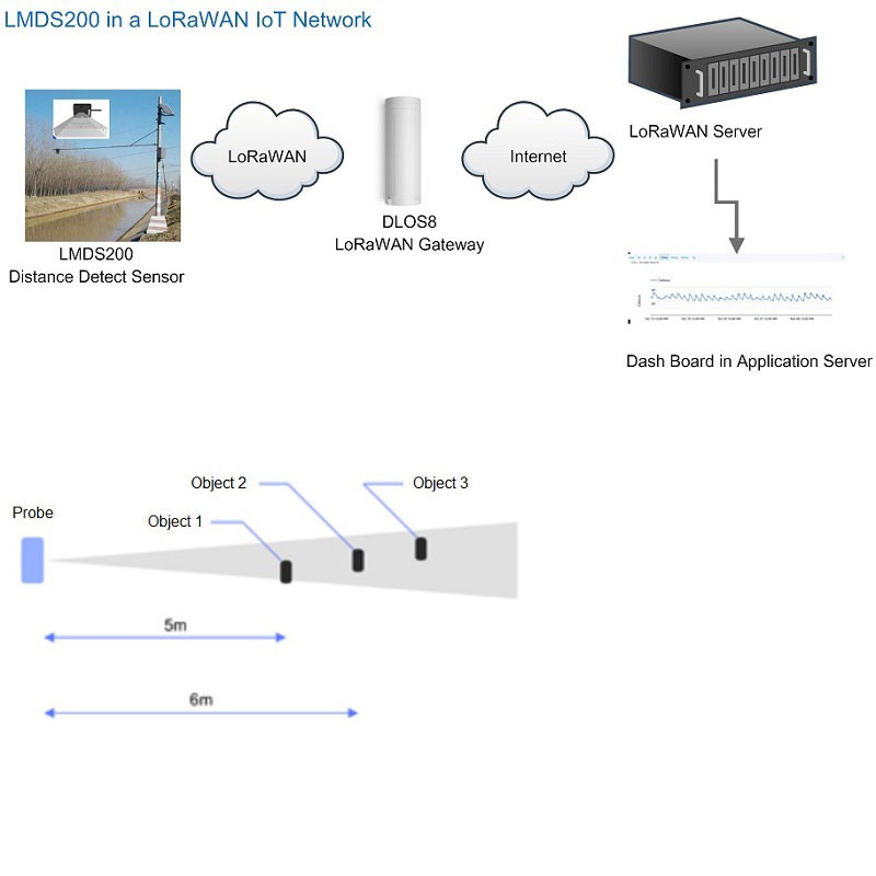 Lmds Lorawan Microwave Radar Distance Detection Sensor