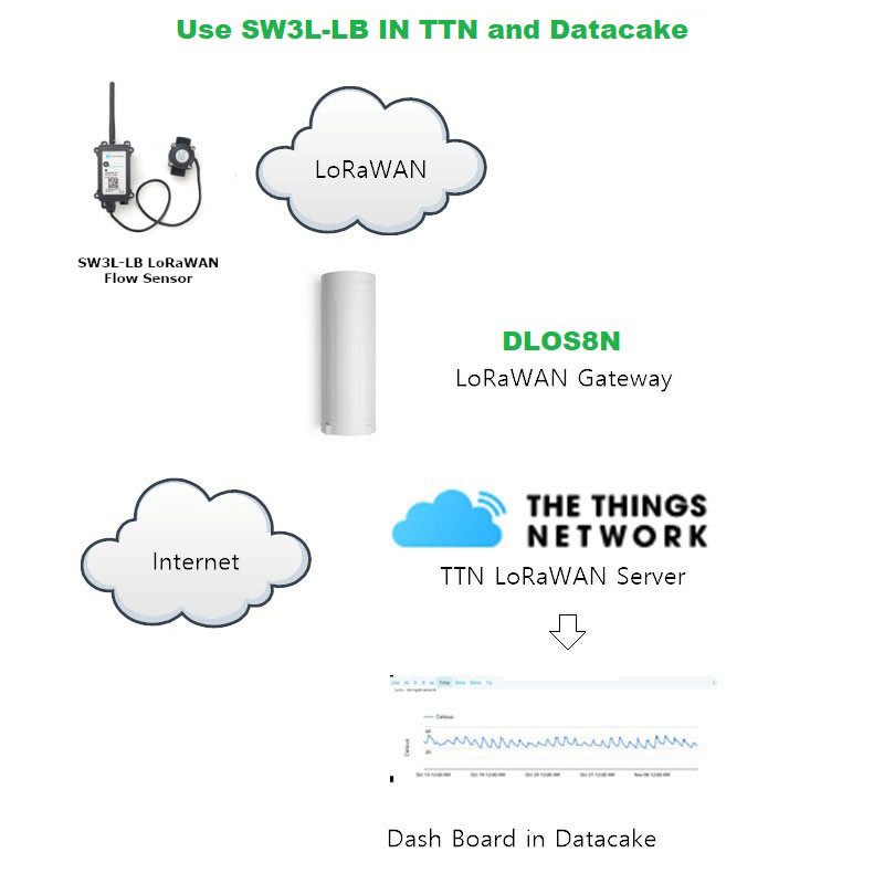 SW3LLB LoRaWAN Outdoor water Flow Sensor
