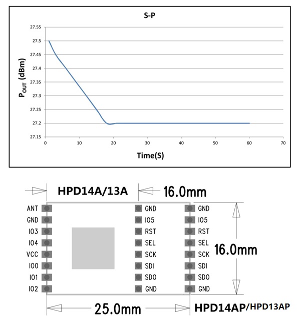 HPD14AP -30dBm-Enhanced-Power -LoRa-Long -Range -Transceiver--Module