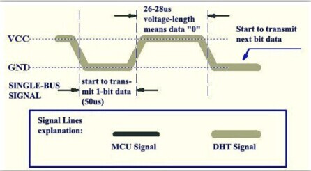 Signal indication of data 0