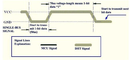 Signal indication of data 1